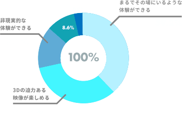 まるでその場にいるような体験ができる 39.2%／3Dの迫力ある映像が楽しめる 32.3%／非現実的な体験ができる 19.1%