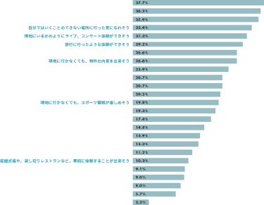 自分では行くことのできない場所に行った気になれそう 33.4%／現地に行かなくても、物件の内見をできそう 26.6%／結婚式場や貸し切りレストランなど、事前に体験することができそう 10.3% など