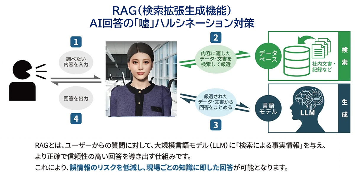検索拡張生成機能　AI回答の「嘘」ハルシネーション対策