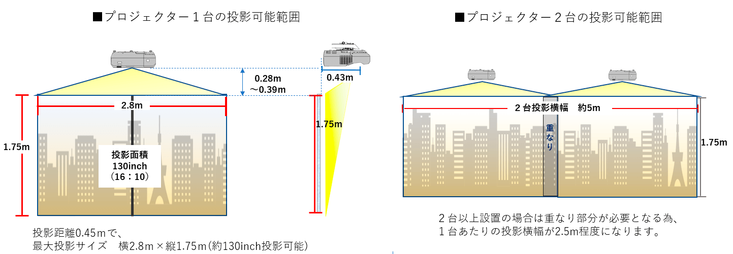 プロジェクター投影可能範囲の例